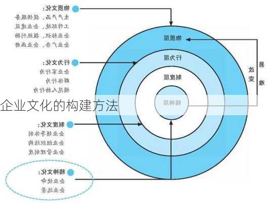 企业文化的构建方法