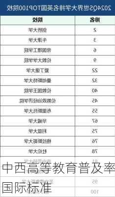 中西高等教育普及率国际标准
