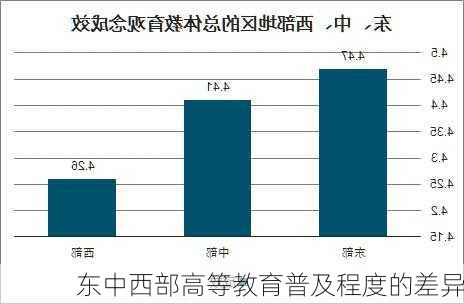 东中西部高等教育普及程度的差异