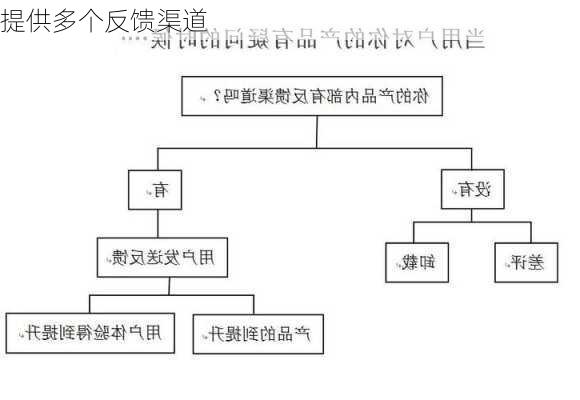 提供多个反馈渠道