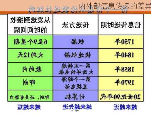 内外部信息传递的差异