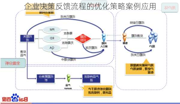 企业决策反馈流程的优化策略案例应用