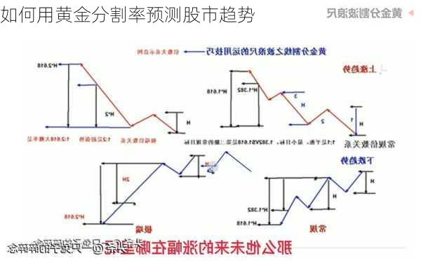 如何用黄金分割率预测股市趋势
