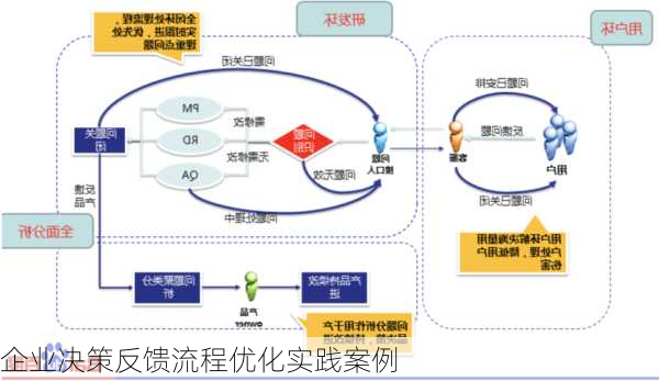企业决策反馈流程优化实践案例
