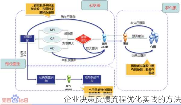 企业决策反馈流程优化实践的方法