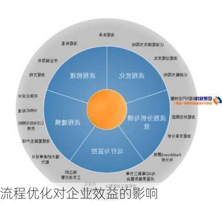 流程优化对企业效益的影响