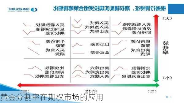 黄金分割率在期权市场的应用