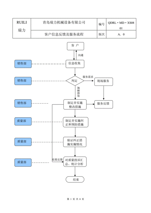 客户问题反馈流程优化案例一