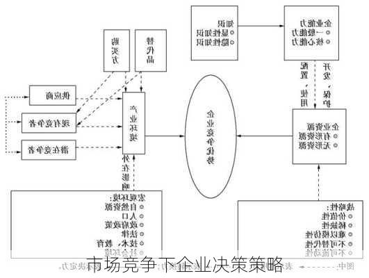 市场竞争下企业决策策略