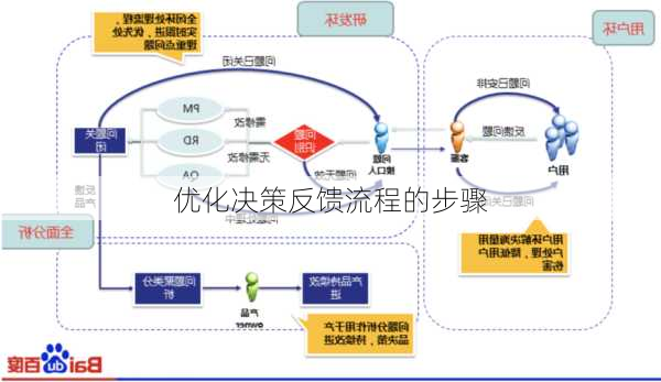 优化决策反馈流程的步骤