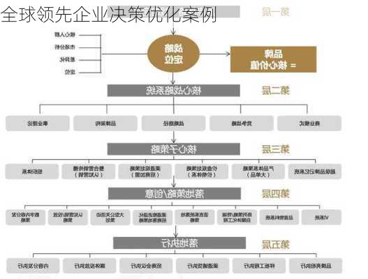 全球领先企业决策优化案例