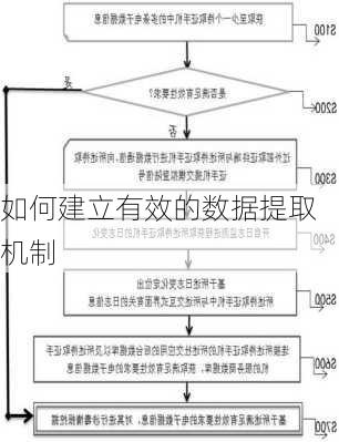 如何建立有效的数据提取机制