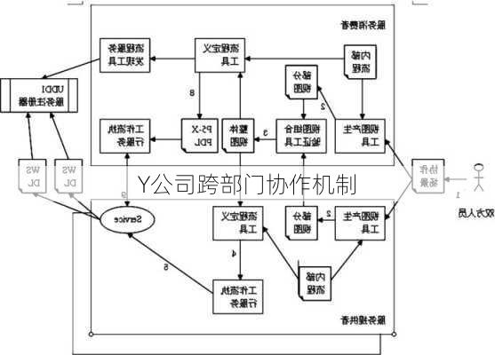 Y公司跨部门协作机制