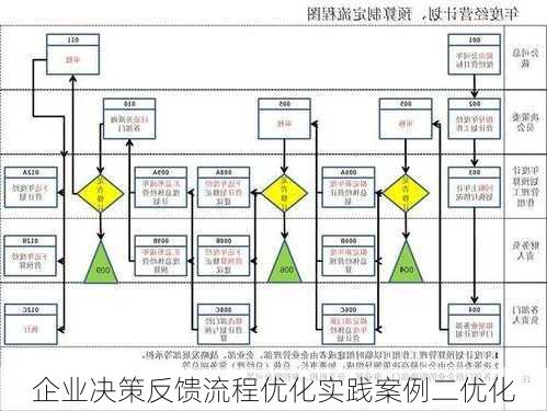企业决策反馈流程优化实践案例二优化