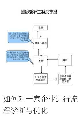 如何对一家企业进行流程诊断与优化