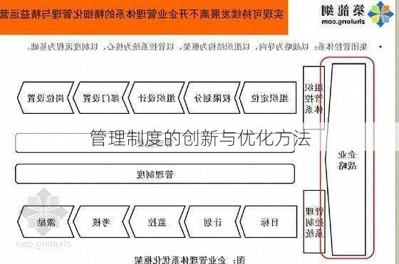 管理制度的创新与优化方法