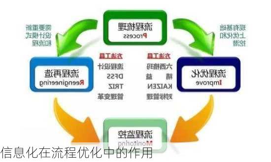信息化在流程优化中的作用