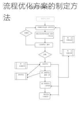 流程优化方案的制定方法