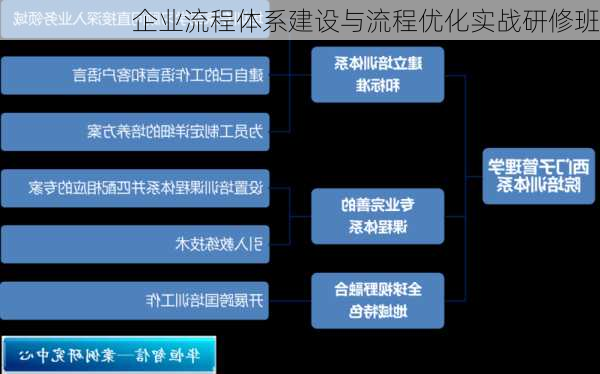 企业流程体系建设与流程优化实战研修班