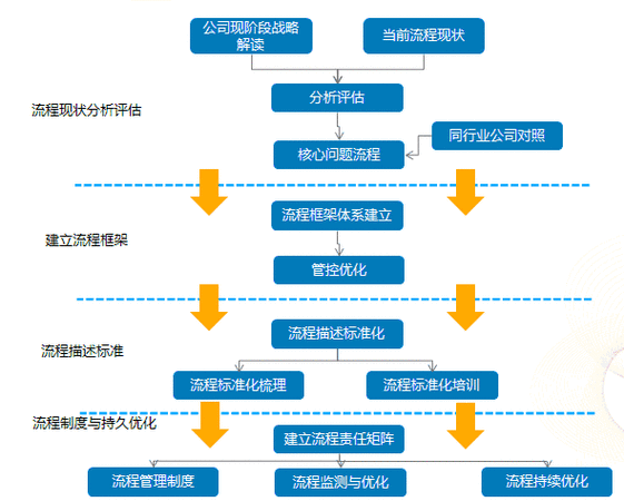 流程优化对企业的影响
