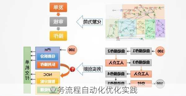 业务流程自动化优化实践