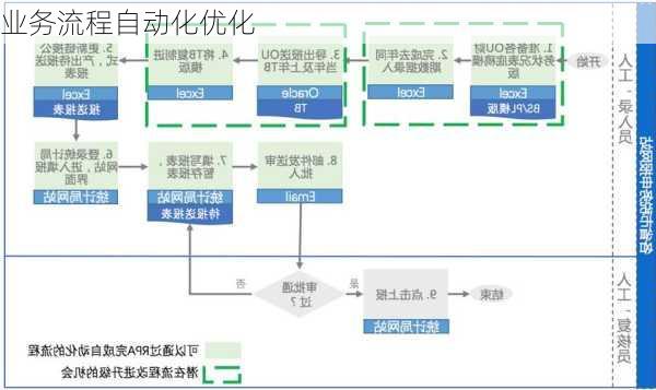 业务流程自动化优化