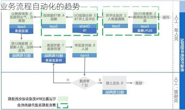 业务流程自动化的趋势