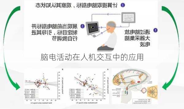 脑电活动在人机交互中的应用