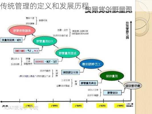 传统管理的定义和发展历程