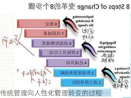 传统管理向人性化管理转变的过程