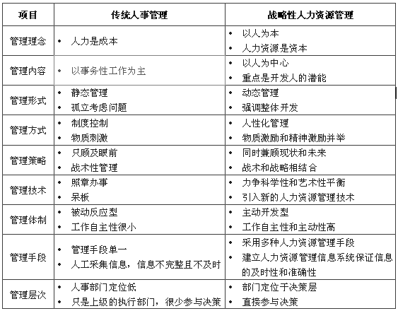 人本管理和传统管理的区别