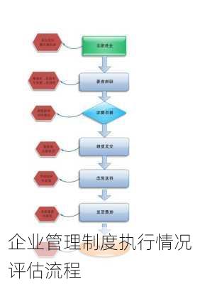 企业管理制度执行情况评估流程