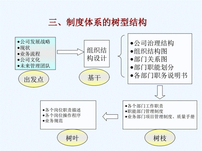 企业制度设计概念