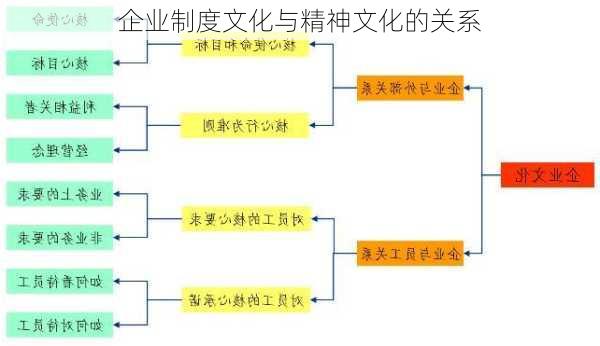 企业制度文化与精神文化的关系