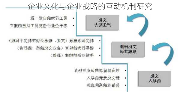 企业文化与企业战略的互动机制研究