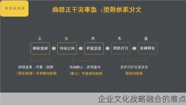 企业文化战略融合的难点