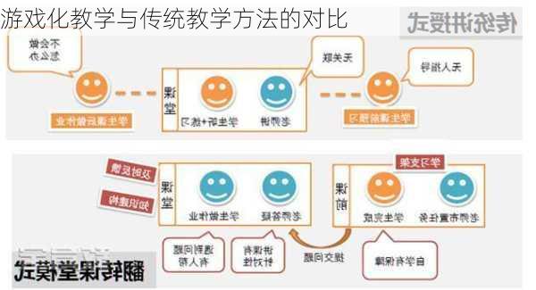 游戏化教学与传统教学方法的对比