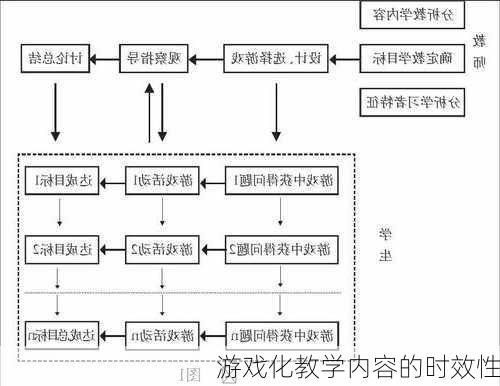 游戏化教学内容的时效性