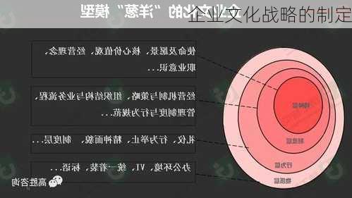 企业文化战略的制定