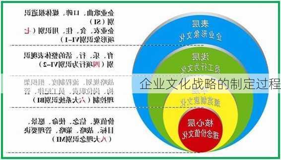 企业文化战略的制定过程