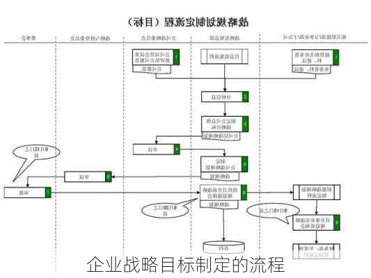 企业战略目标制定的流程