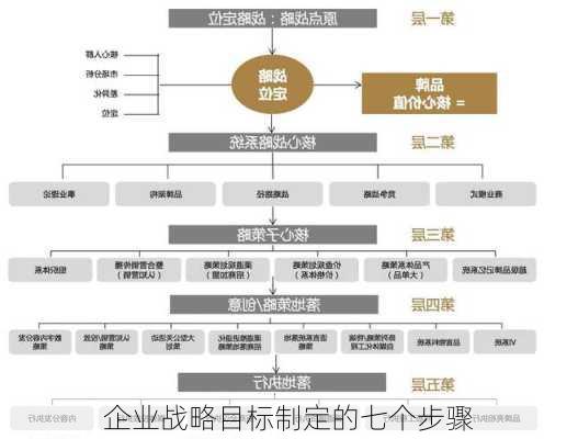 企业战略目标制定的七个步骤