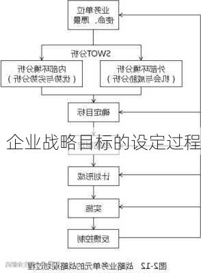 企业战略目标的设定过程
