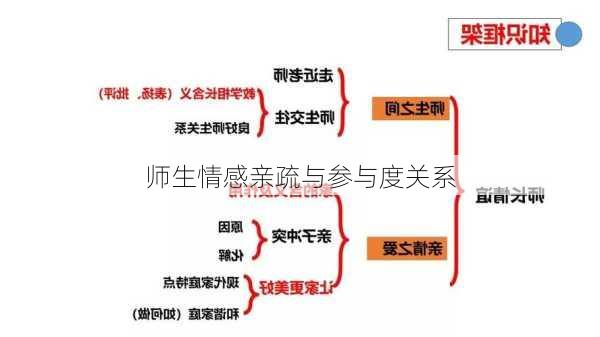 师生情感亲疏与参与度关系