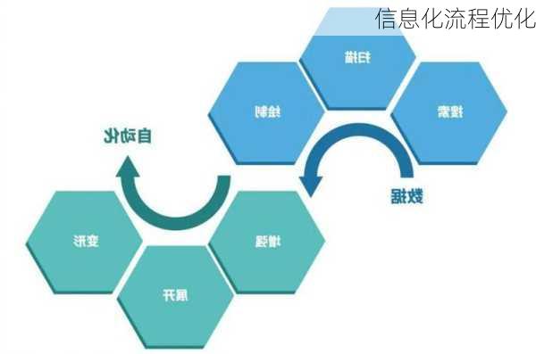信息化流程优化