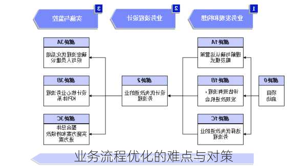 业务流程优化的难点与对策