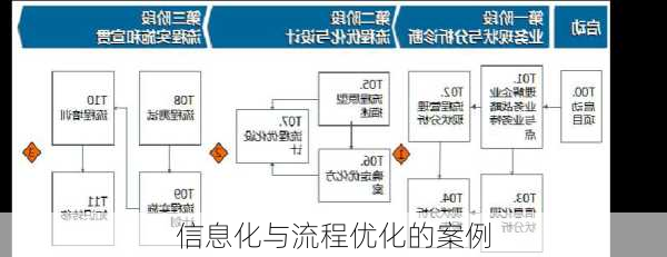 信息化与流程优化的案例