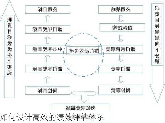 如何设计高效的绩效评估体系