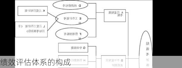 绩效评估体系的构成