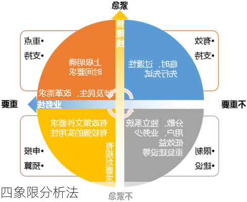 四象限分析法